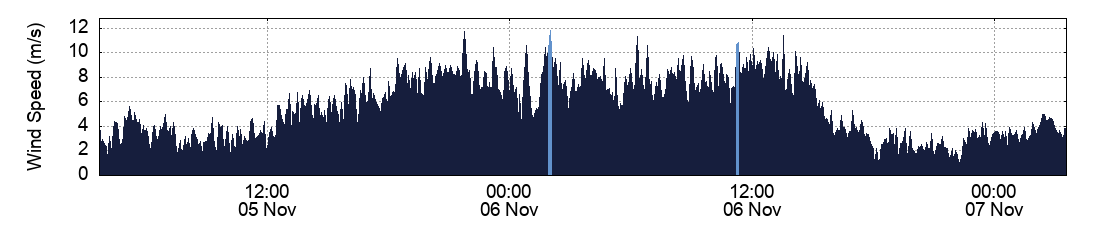 Wind Speed