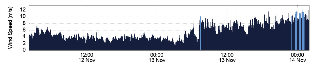 Wind Speed