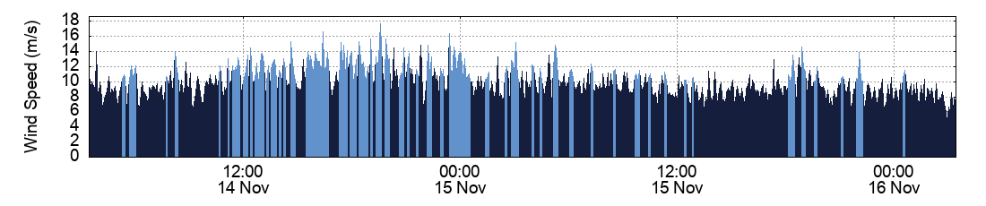 Wind Speed