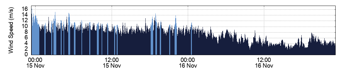 Wind Speed