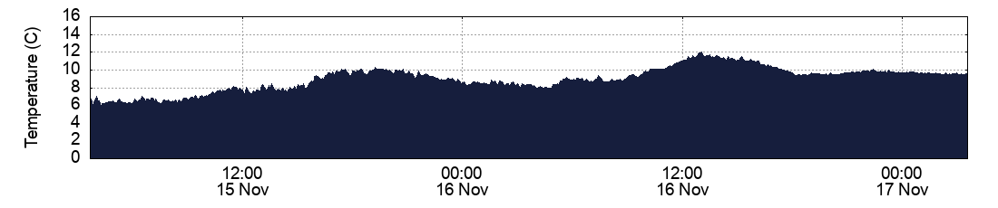 Temperature