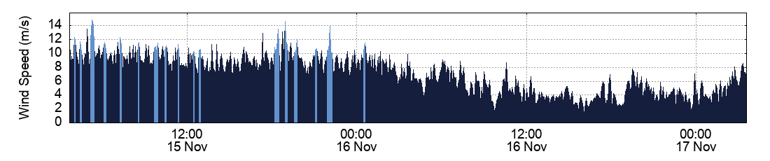 Wind Speed