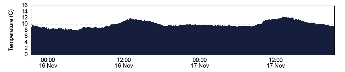 Temperature