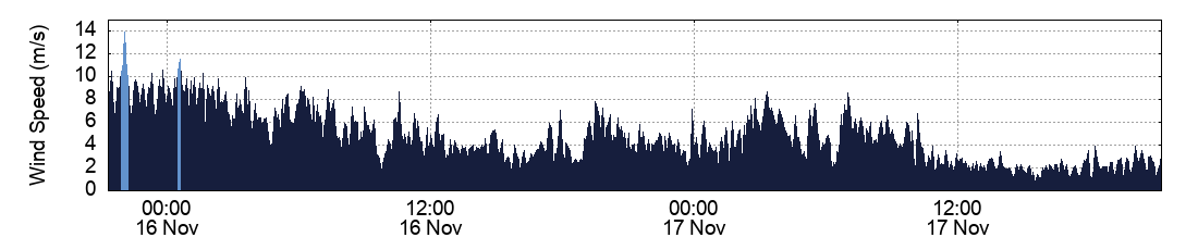 Wind Speed