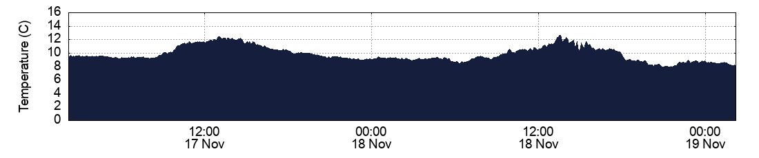 Temperature