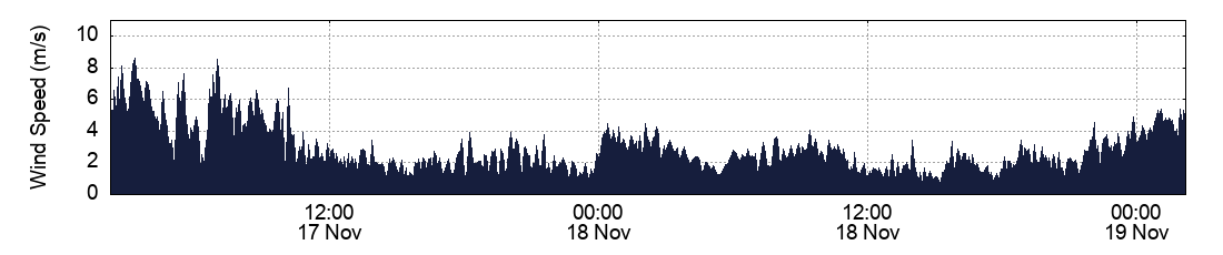 Wind Speed