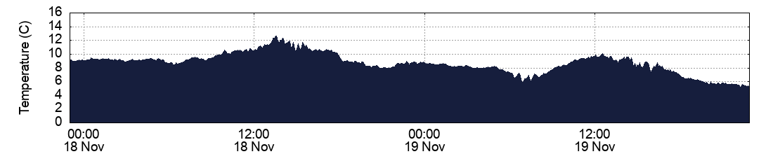 Temperature