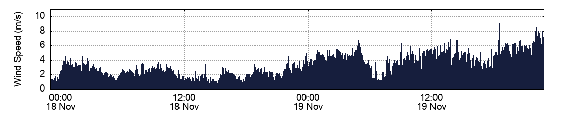 Wind Speed