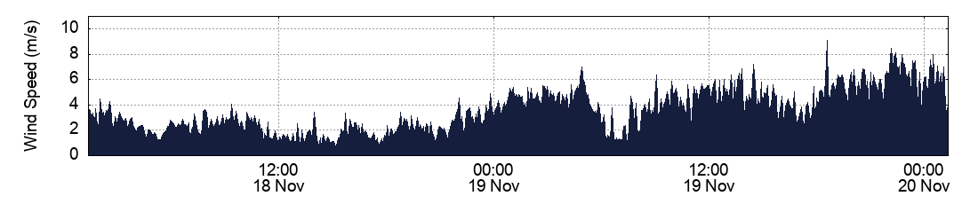 Wind Speed