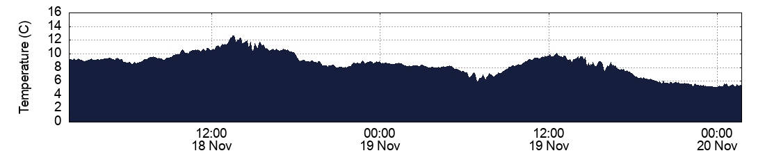 Temperature