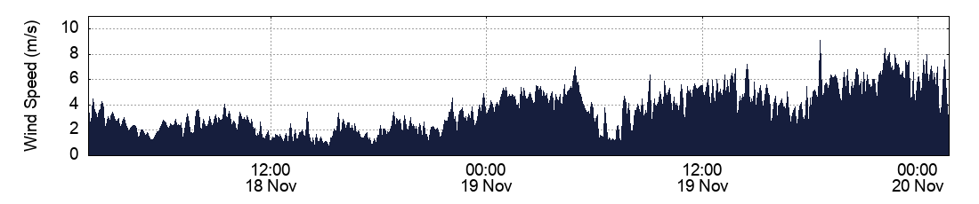 Wind Speed