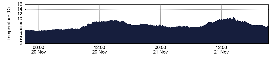 Temperature