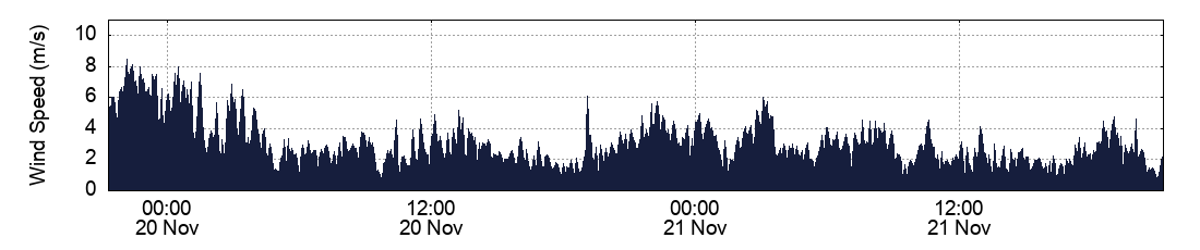 Wind Speed