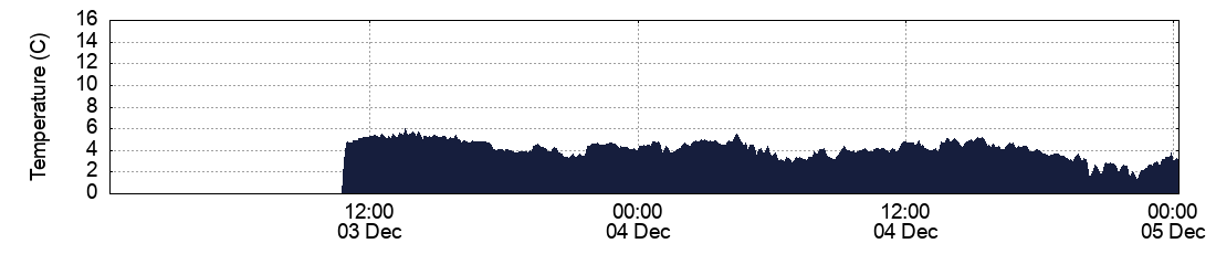 Temperature