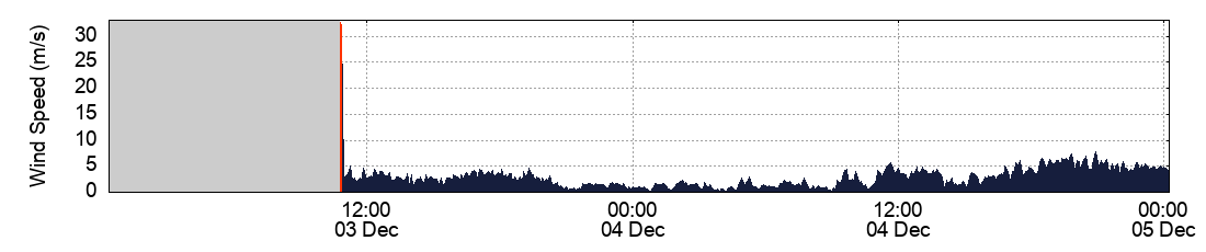 Wind Speed