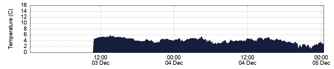 Temperature