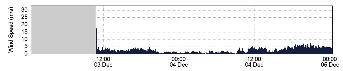Wind Speed