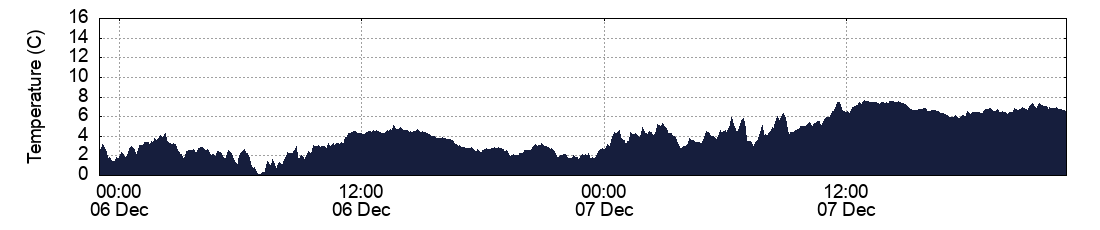 Temperature