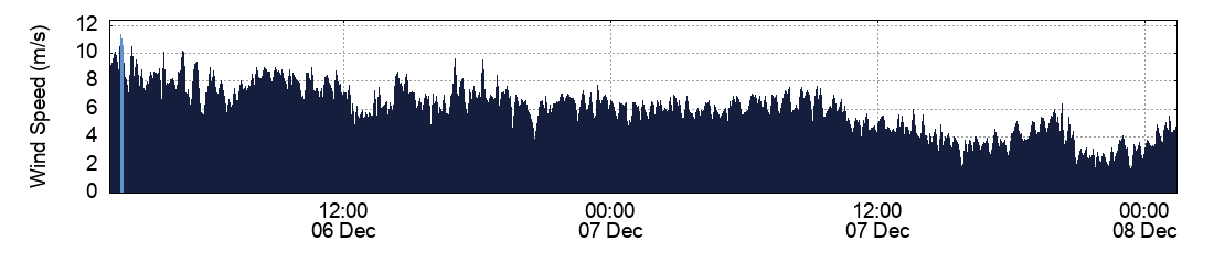Wind Speed