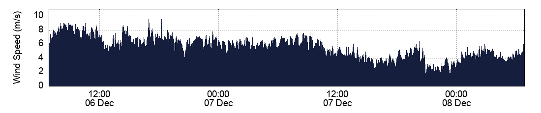 Wind Speed