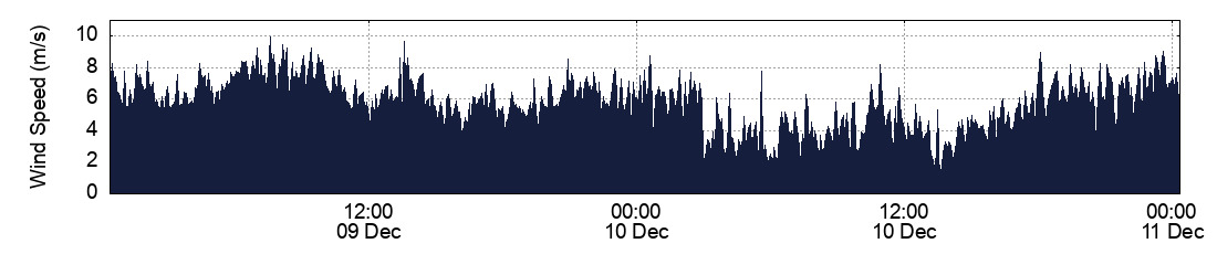 Wind Speed