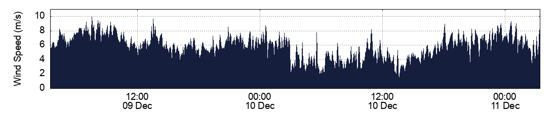 Wind Speed