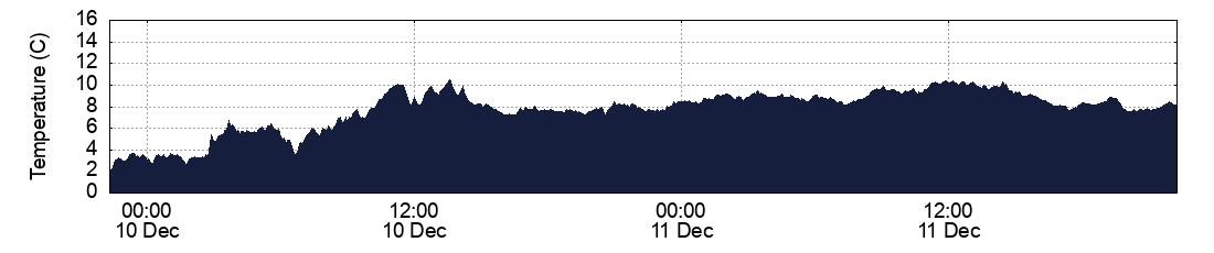 Temperature