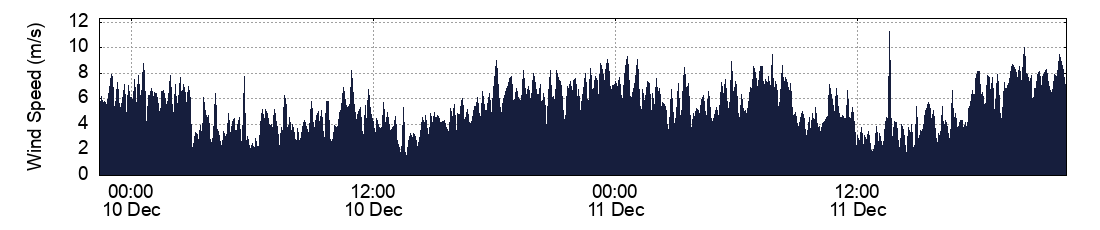 Wind Speed