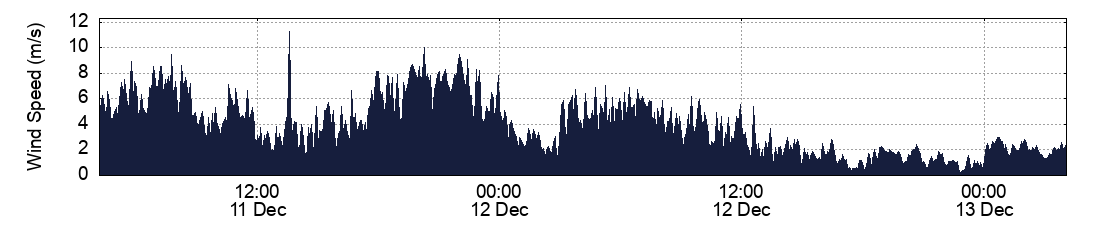 Wind Speed