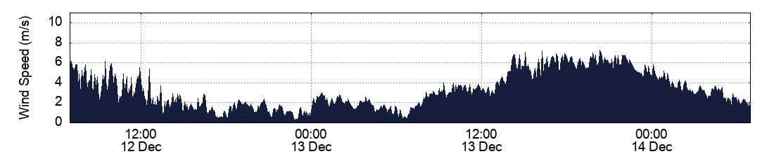 Wind Speed