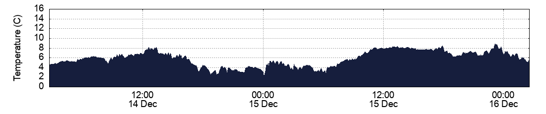 Temperature