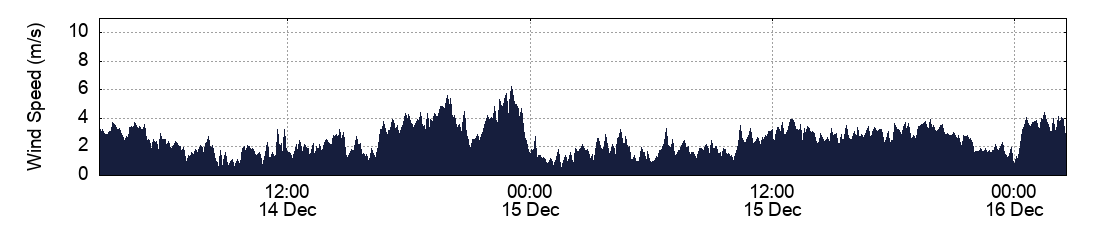 Wind Speed