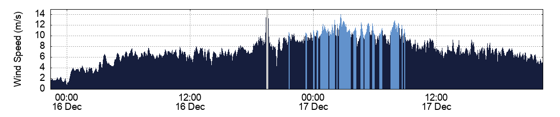 Wind Speed