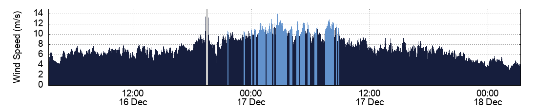 Wind Speed