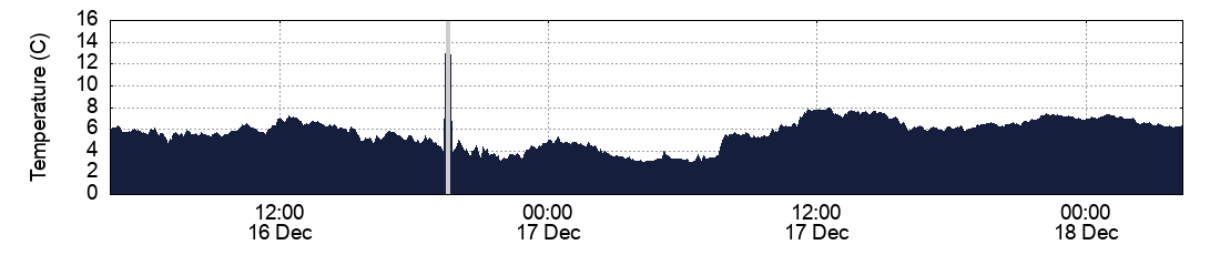 Temperature