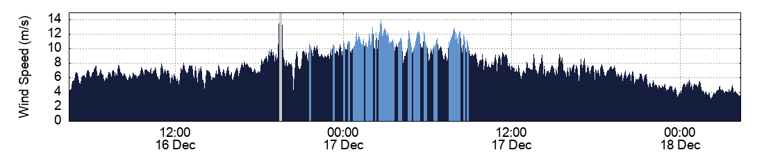 Wind Speed