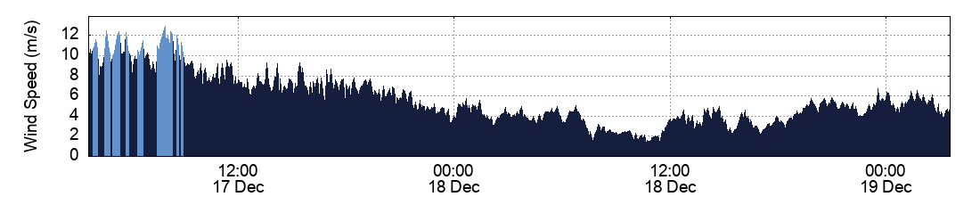 Wind Speed