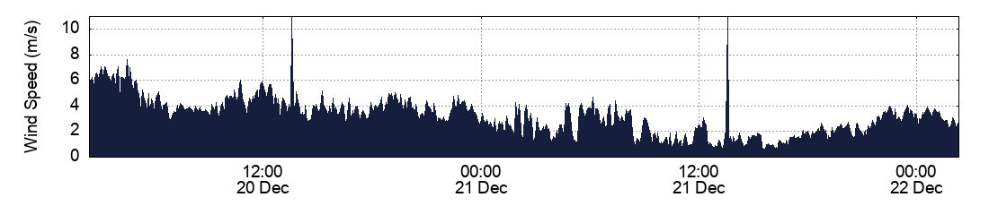 Wind Speed