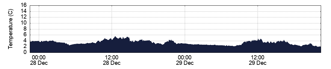 Temperature