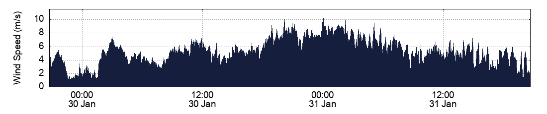 Wind Speed