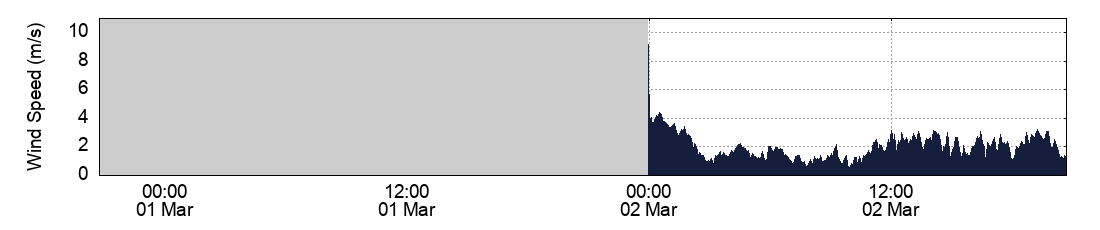 Wind Speed