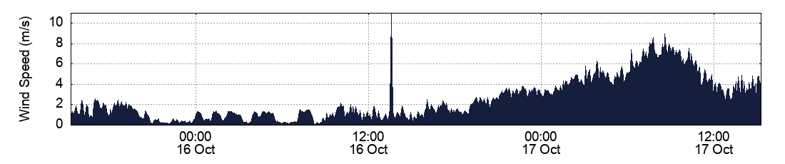 Wind Speed