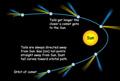 Comet Path