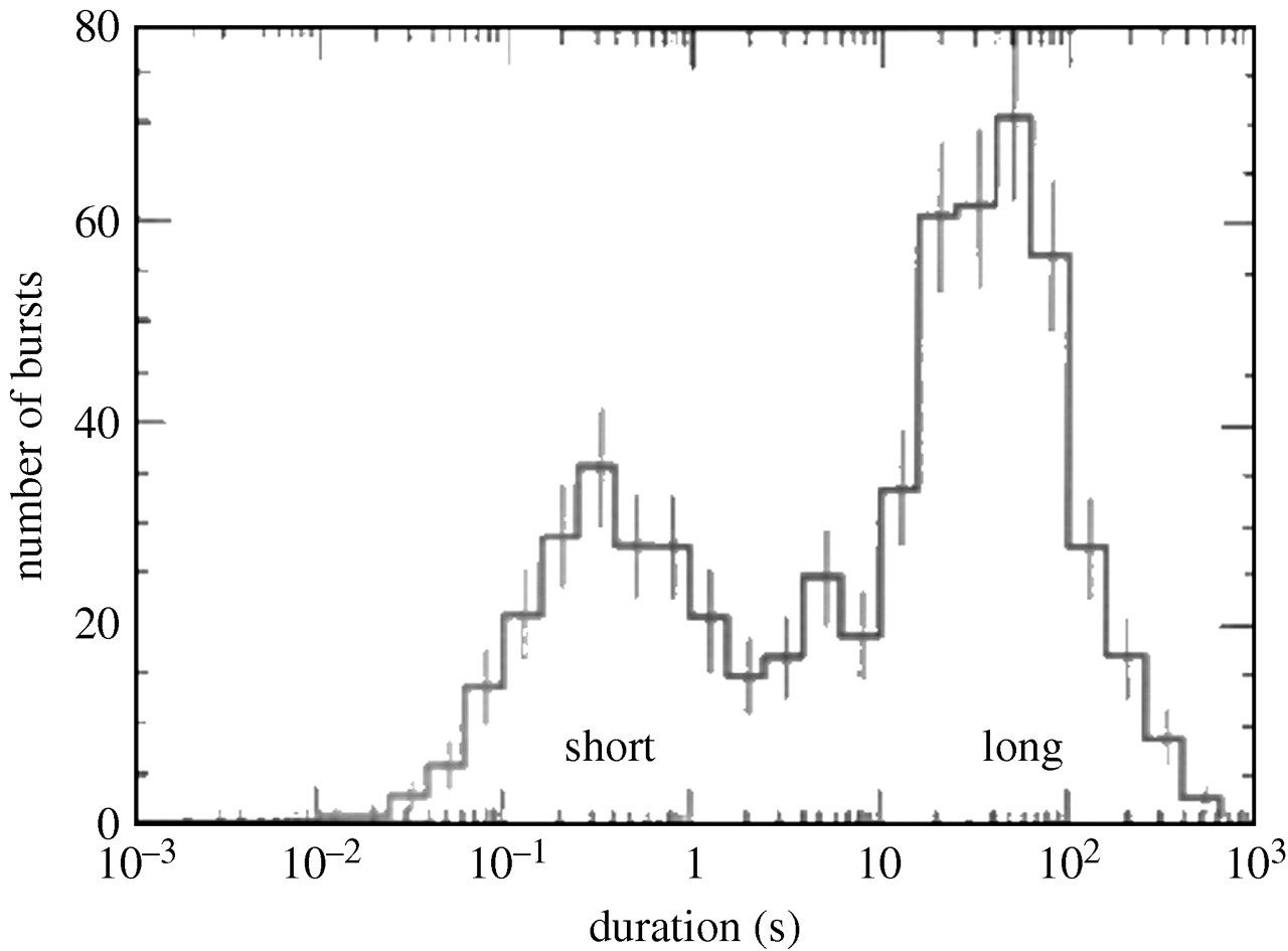 A histogram of the T90 durations for 586 bursts detected by CGRO-BATSE. The distribution clearly shows the two populations of bursts: short bursts and long bursts. The minimum between these two peaks is approximately 2 s.