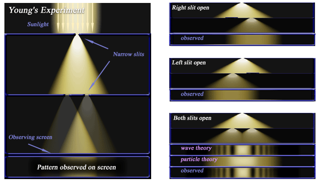 An image showing Young's Double slit experiment which shows the difference we would expect if light was a particle or a wave. In the experiment it behaves as a wave.