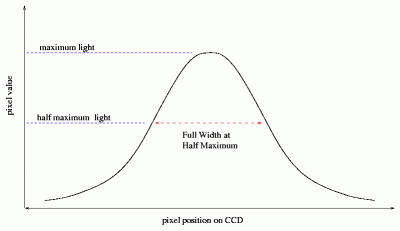 graph showing full width half maximum