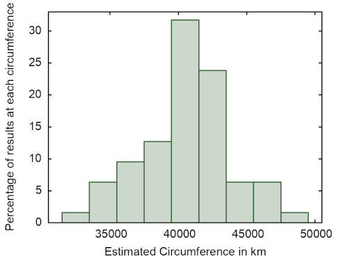 Histogram of Results