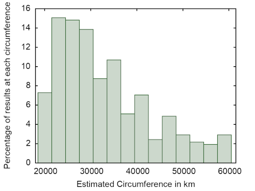 Histogram of 2-stick Results