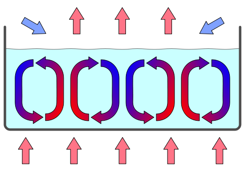 Diagram of convection cells