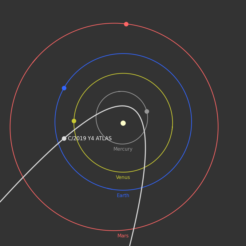 Orbital map showing the position of comet ATLAS